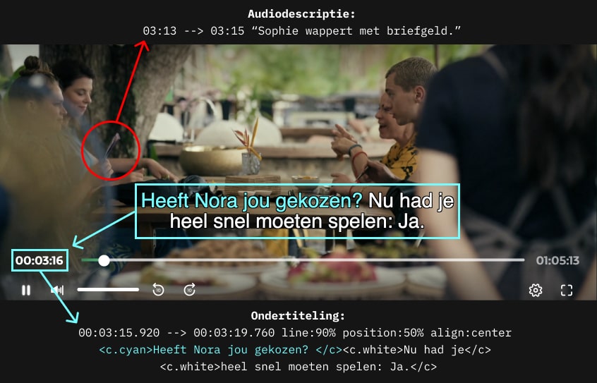 Analysis of visual material with the text of the audio description and the text of the subtitles.